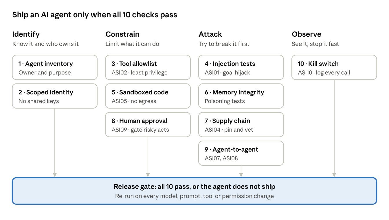 AI agent pre-production checklist, 10 checks in 4 stages. Identify: 1 agent inventory (owner and purpose), 2 scoped identity (no shared keys). Constrain: 3 tool allowlist (ASI02, least privilege), 5 sandboxed code (ASI05, no egress), 8 human approval (ASI09, gate risky acts). Attack: 4 injection tests (ASI01, goal hijack), 6 memory integrity (poisoning tests), 7 supply chain (ASI04, pin and vet), 9 agent-to-agent (ASI07, ASI08). Observe: 10 kill switch (ASI10, log every call). All four feed a release gate: all 10 pass, or the agent does not ship, re-run on every model, prompt, tool or permission change.